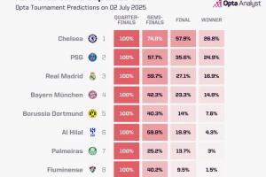 蓝军登顶Opta世俱杯夺冠概率：切尔西第1，巴黎皇马拜仁2/3/4