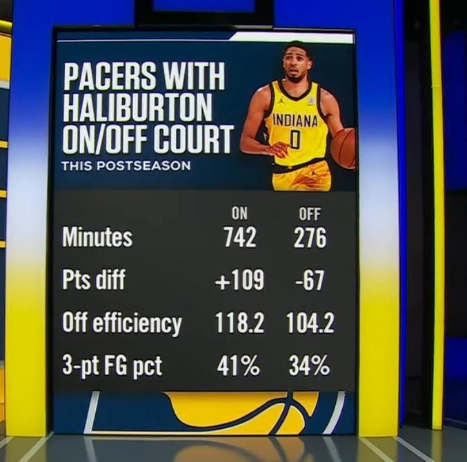 作用巨大，美媒在哈利伯顿可能缺席G6后晒其在场和下场时球队数据对比